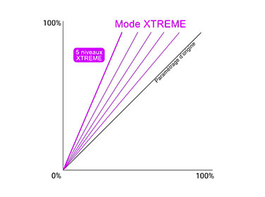 Le Mode Xtreme offre une réactivité maximale pour les amateurs de sensations fortes